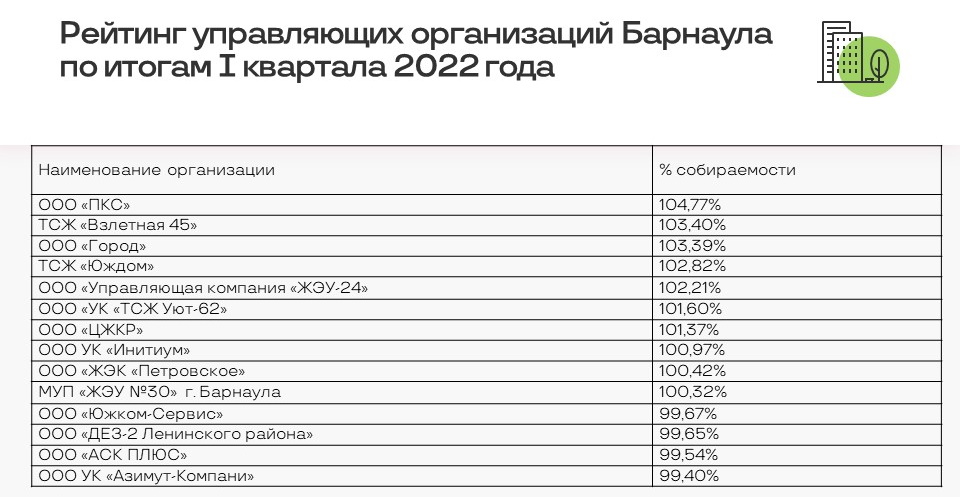 Кто платит, а кто долги копит: рейтинг и антирейтинг управляющих организаций Барнаула и Рубцовска